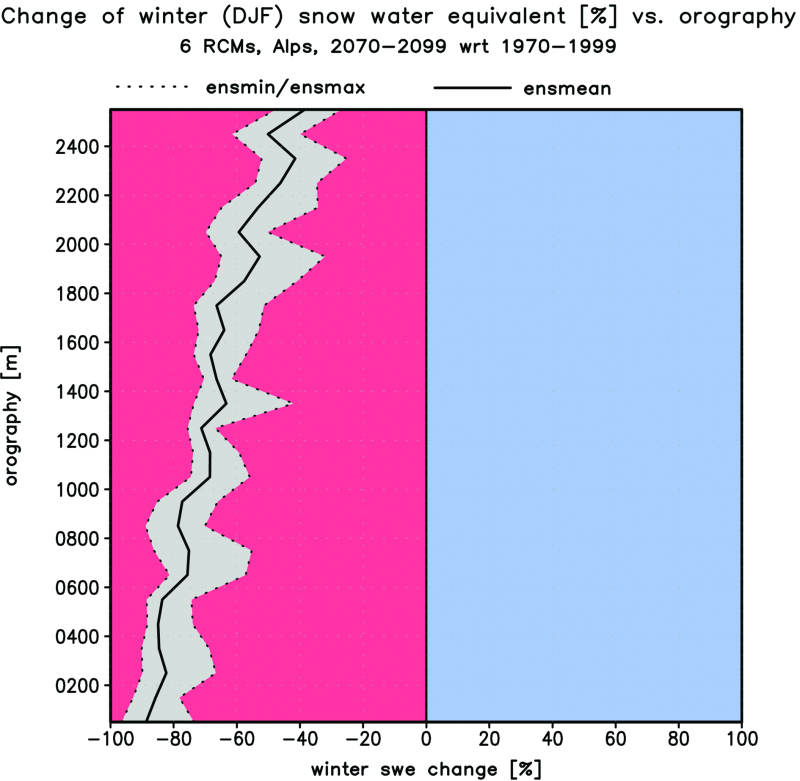 Change of winter snow versus orography